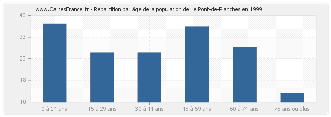 Répartition par âge de la population de Le Pont-de-Planches en 1999